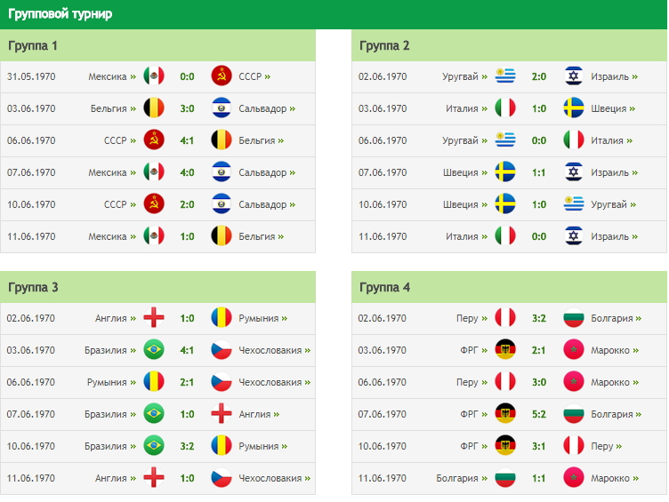 Интересные факты из истории чемпионатов мира по футболу с 1930 по 2018